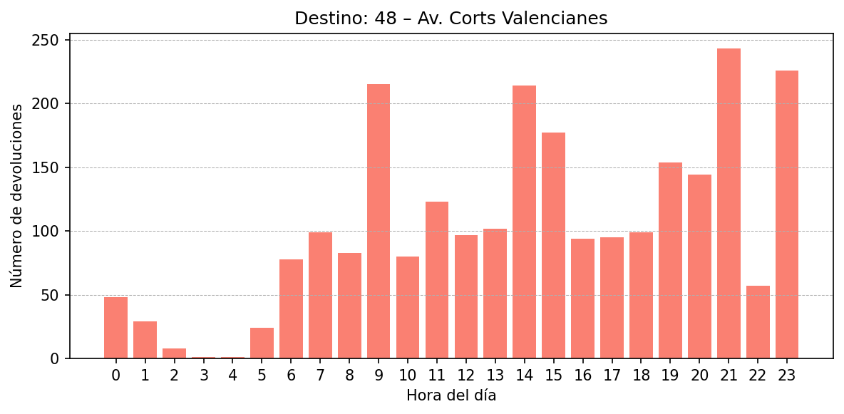 Destino 048 – Av. Corts Valencianes